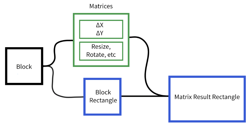 ../../../../_images/odysseybrush-nodes-transform-matrix-get-rectangle-explanation.png